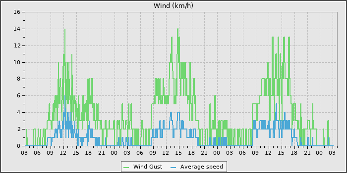 Wind Speed