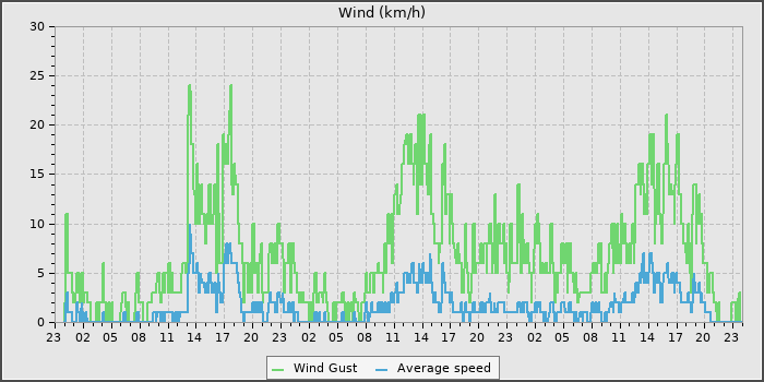 Wind Speed