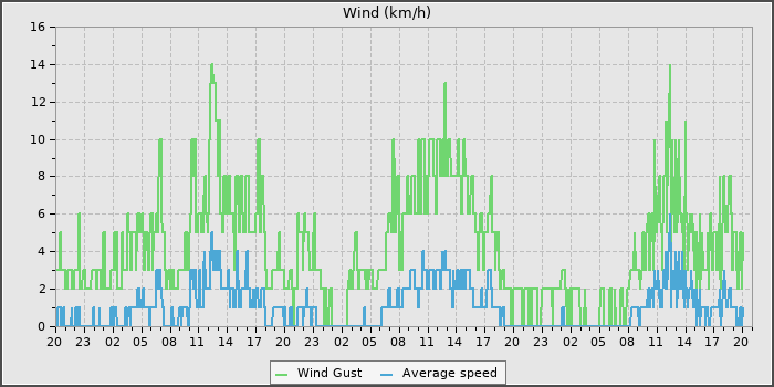 Wind Speed