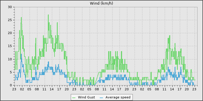 Wind Speed