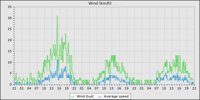 Wind Speed