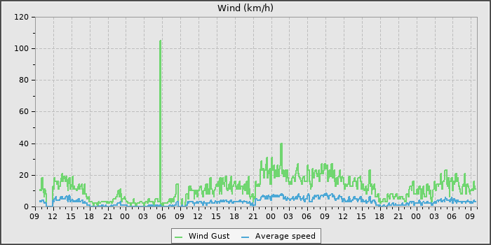 Wind Speed