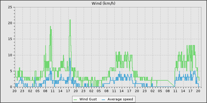 Wind Speed