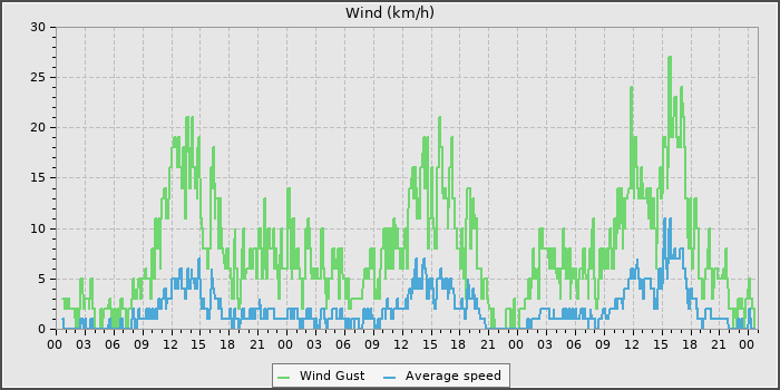 Wind Speed