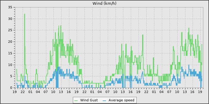 Wind Speed