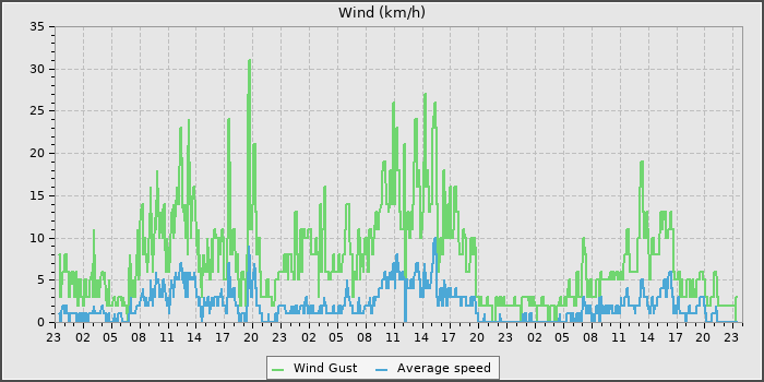 Wind Speed