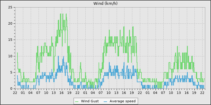Wind Speed