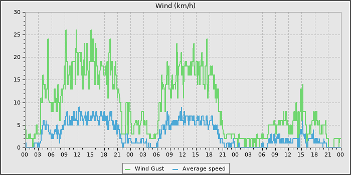 Wind Speed