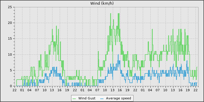 Wind Speed