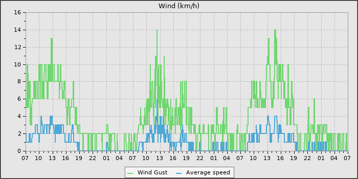 Wind Speed