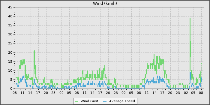 Wind Speed