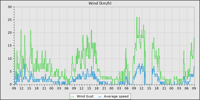 Wind Speed