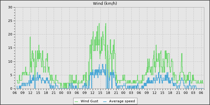 Wind Speed