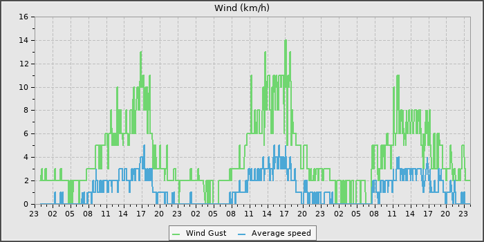 Wind Speed