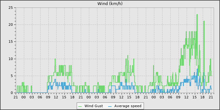 Wind Speed