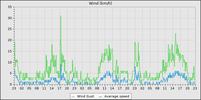 Wind Speed