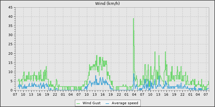 Wind Speed