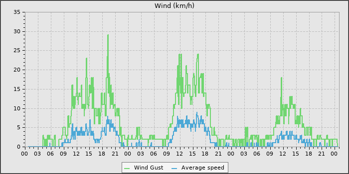 Wind Speed