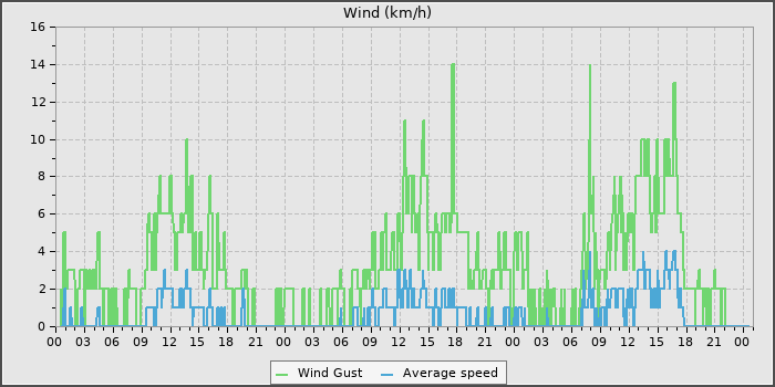 Wind Speed