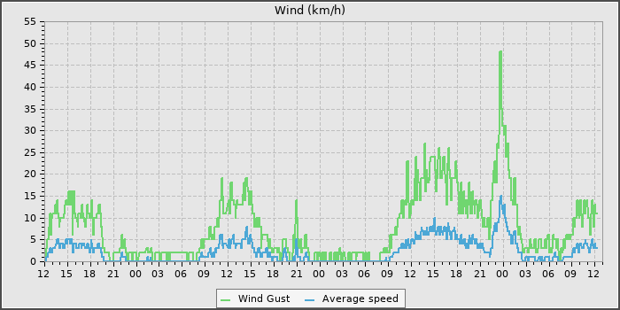 Wind Speed