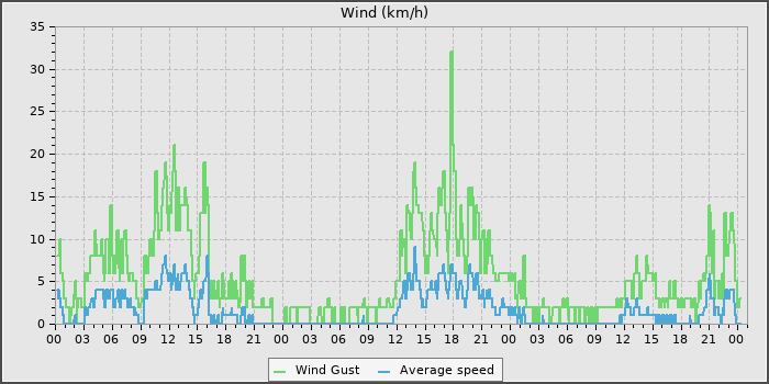Wind Speed