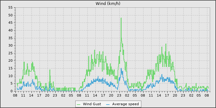 Wind Speed