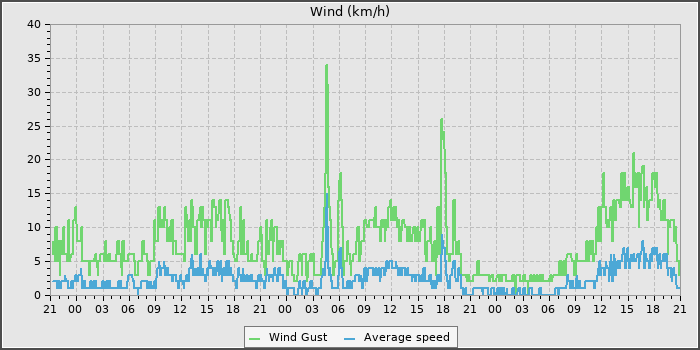 Wind Speed