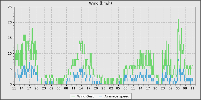 Wind Speed