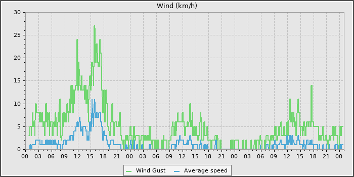 Wind Speed
