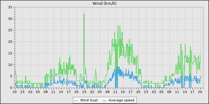 Wind Speed