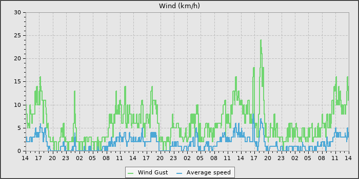 Wind Speed