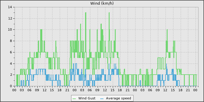 Wind Speed
