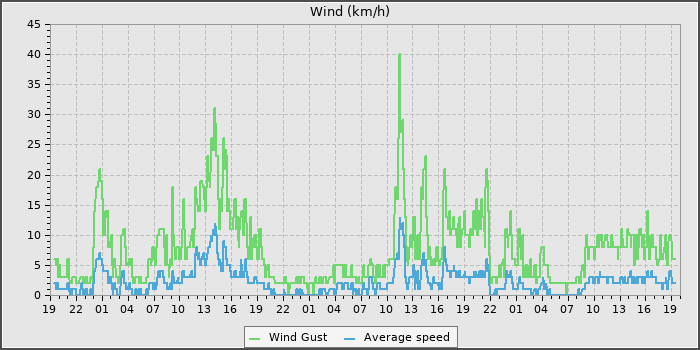Wind Speed