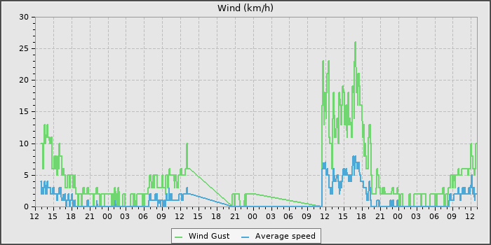 Wind Speed