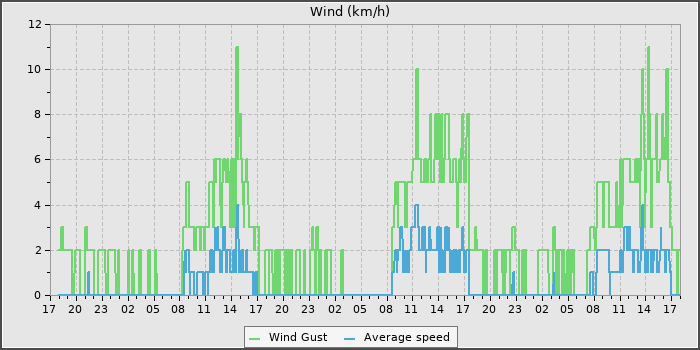Wind Speed