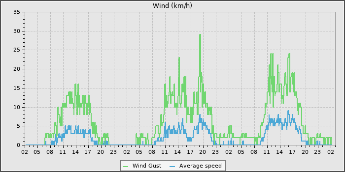 Wind Speed