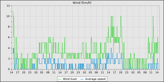 Wind Speed