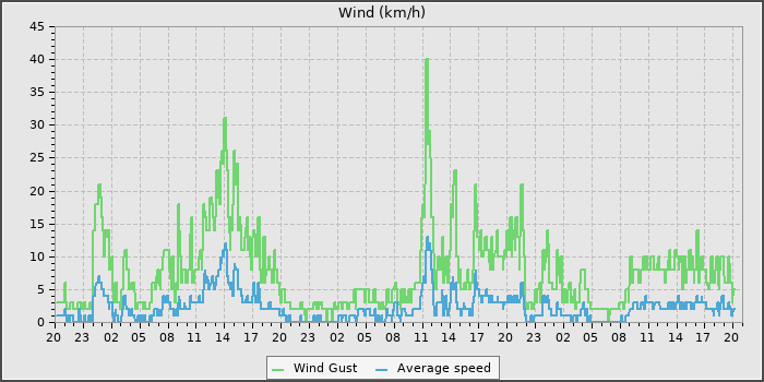 Wind Speed