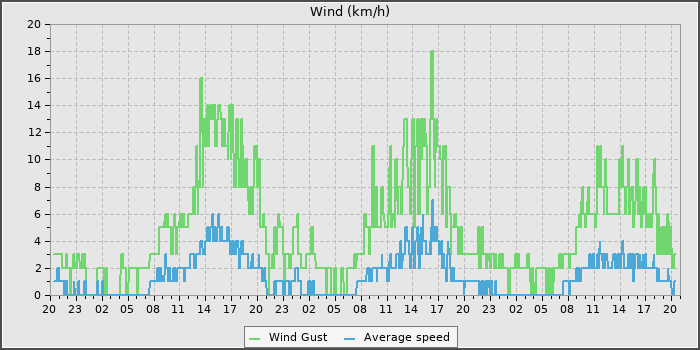 Wind Speed