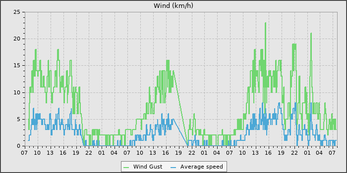 Wind Speed