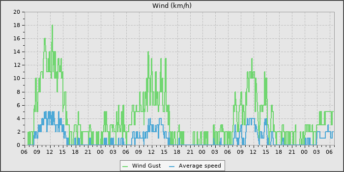 Wind Speed