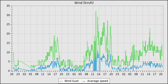 Wind Speed