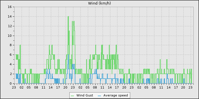 Wind Speed