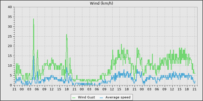 Wind Speed