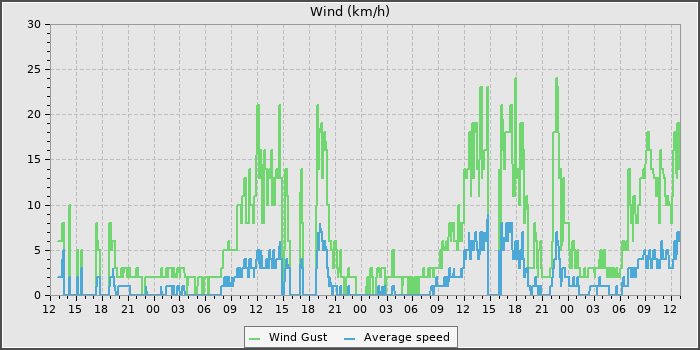 Wind Speed