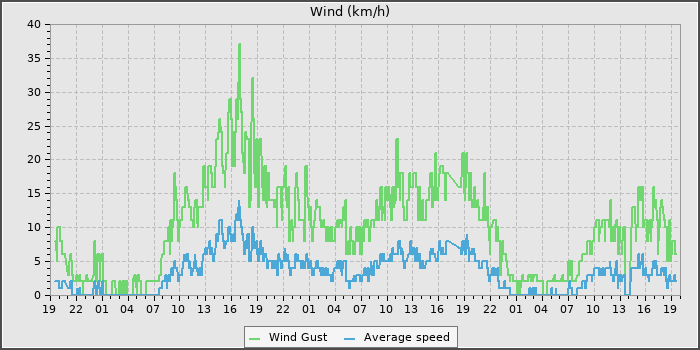 Wind Speed