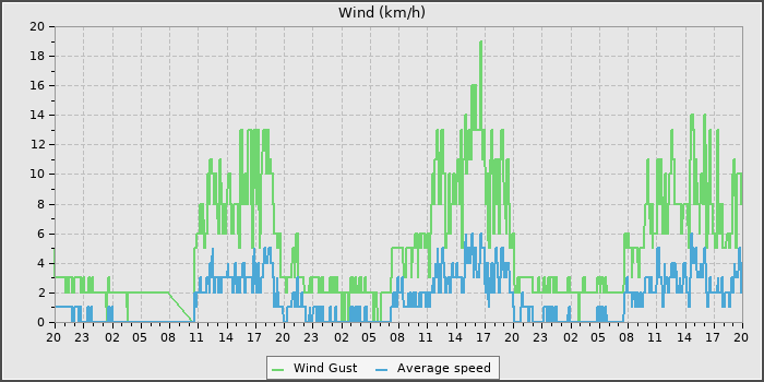 Wind Speed