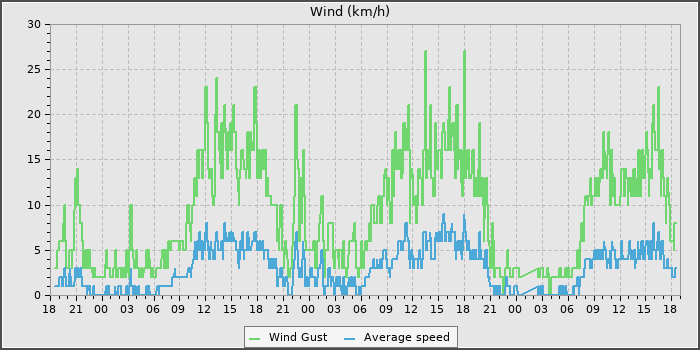 Wind Speed