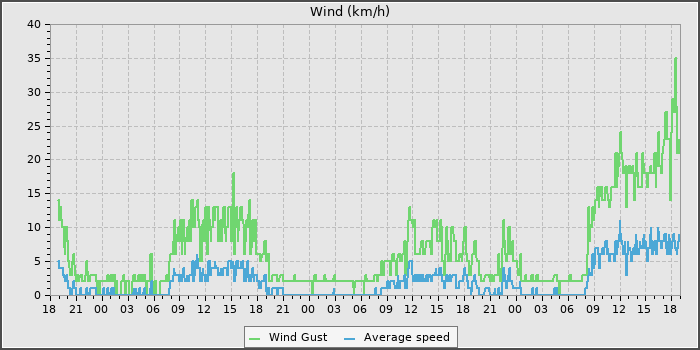 Wind Speed