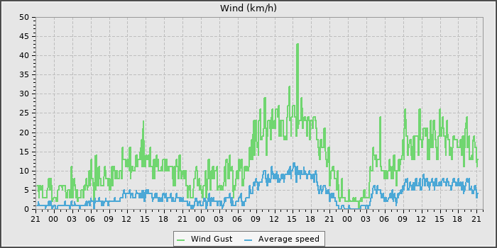 Wind Speed